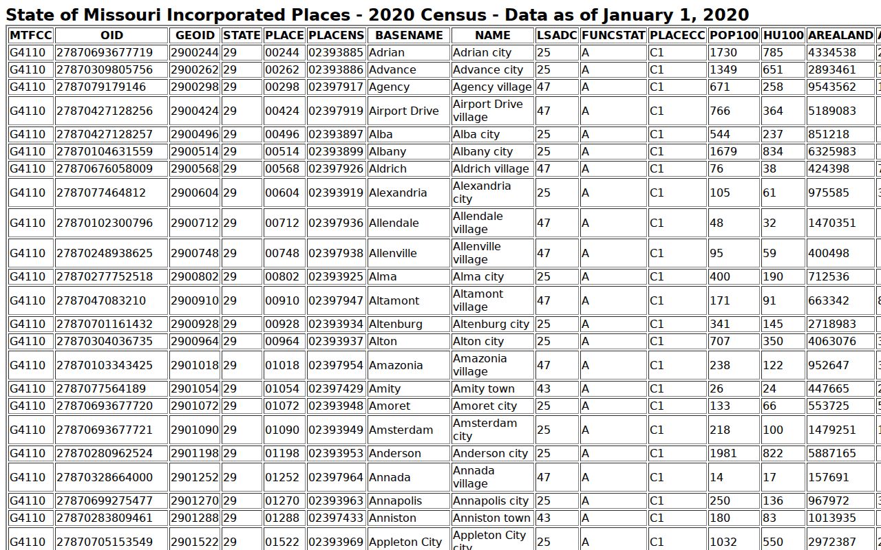 Perry County court docket incorporated places population table